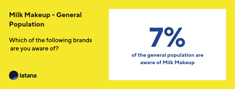 Milk Makeup General Population Brand Awareness