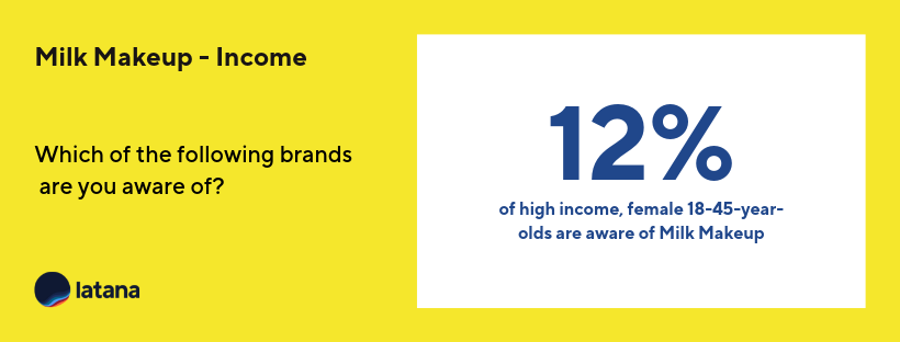 Milk Makeup Brand Awareness Income