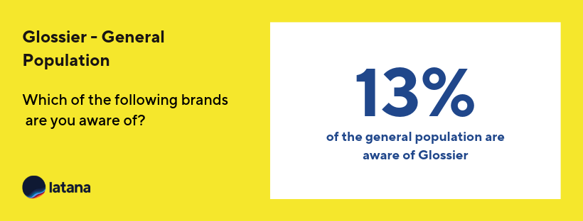 Glossier Brand Awareness General Population