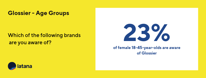 Glossier Brand Awareness 18-45-year-olds