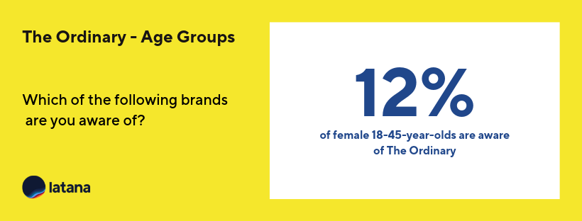 The Ordinary Brand Awareness 18-45-year-olds