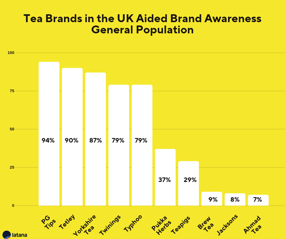 Tea Brands UK Brand Awareness General Population