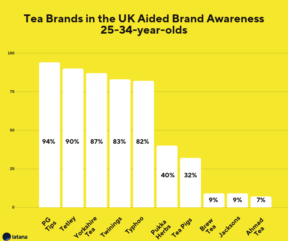 Tea Brands UK Brand Awareness 25-34-year-olds
