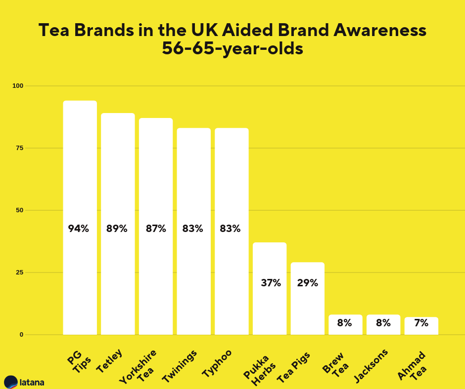 Tea Brands UK Brand Awareness 56-65-year-olds