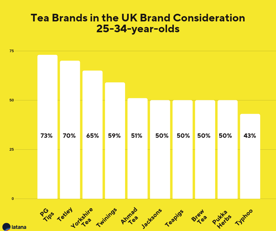 Tea Brands UK Brand Conisderation 25-34-year-olds