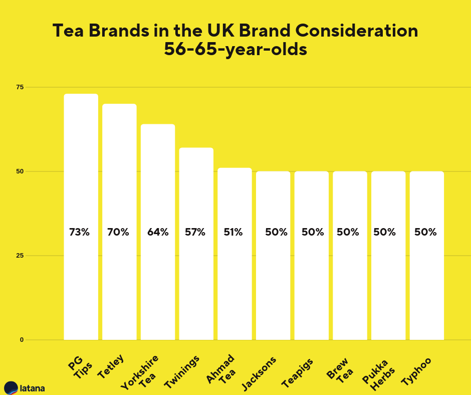 Tea Brands UK Brand Consideration 56-65-year-olds