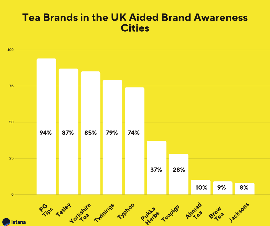 Tea Brands UK Brand Awareness Cities