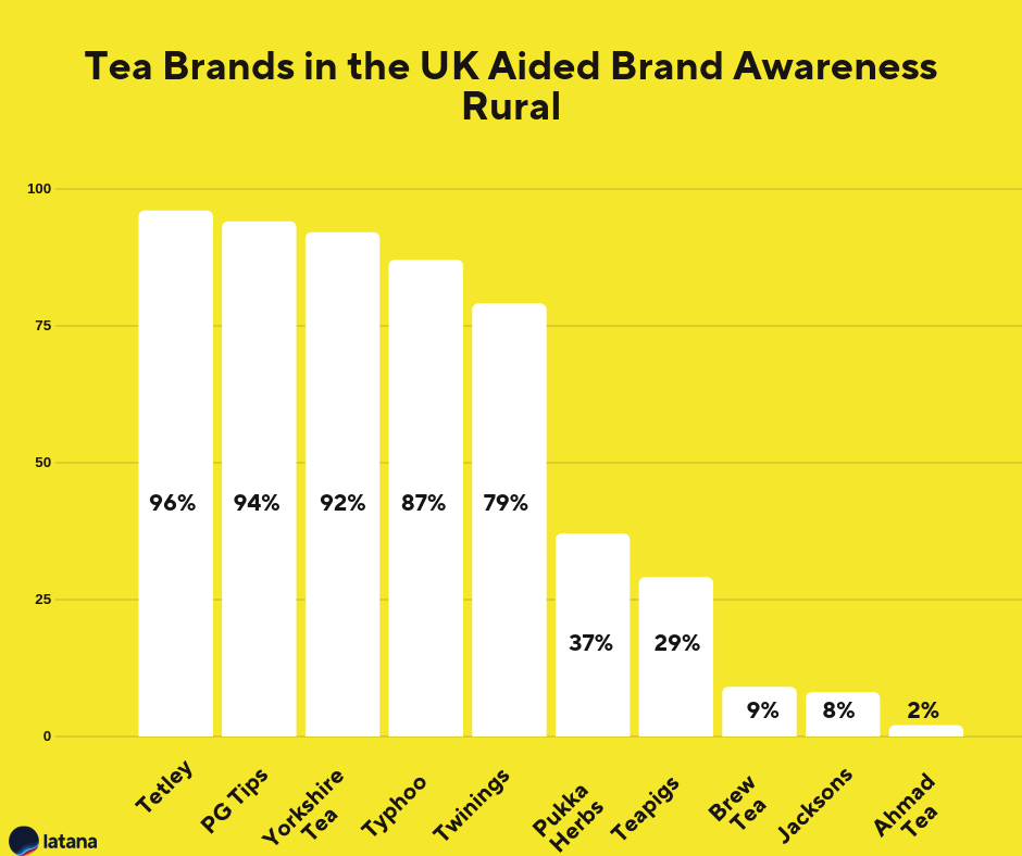 Tea Brands Brand Awareness UK Rural