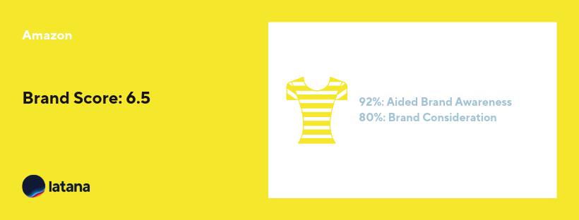 Amazon brand score brand index