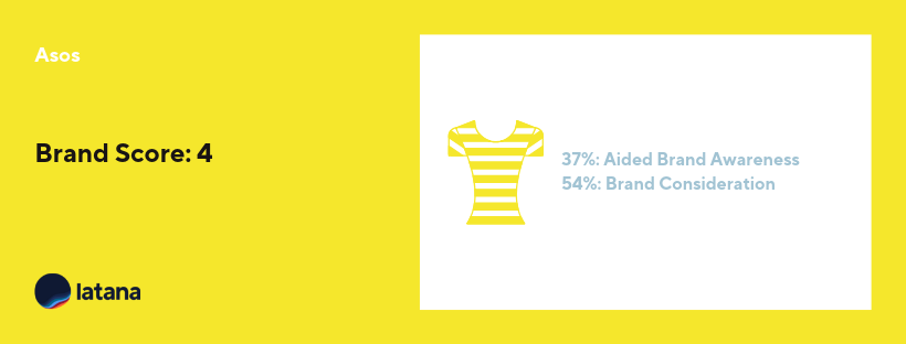 Asos brand score brand index