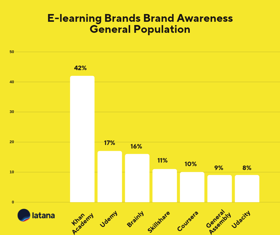 E-learning brand awareness general population