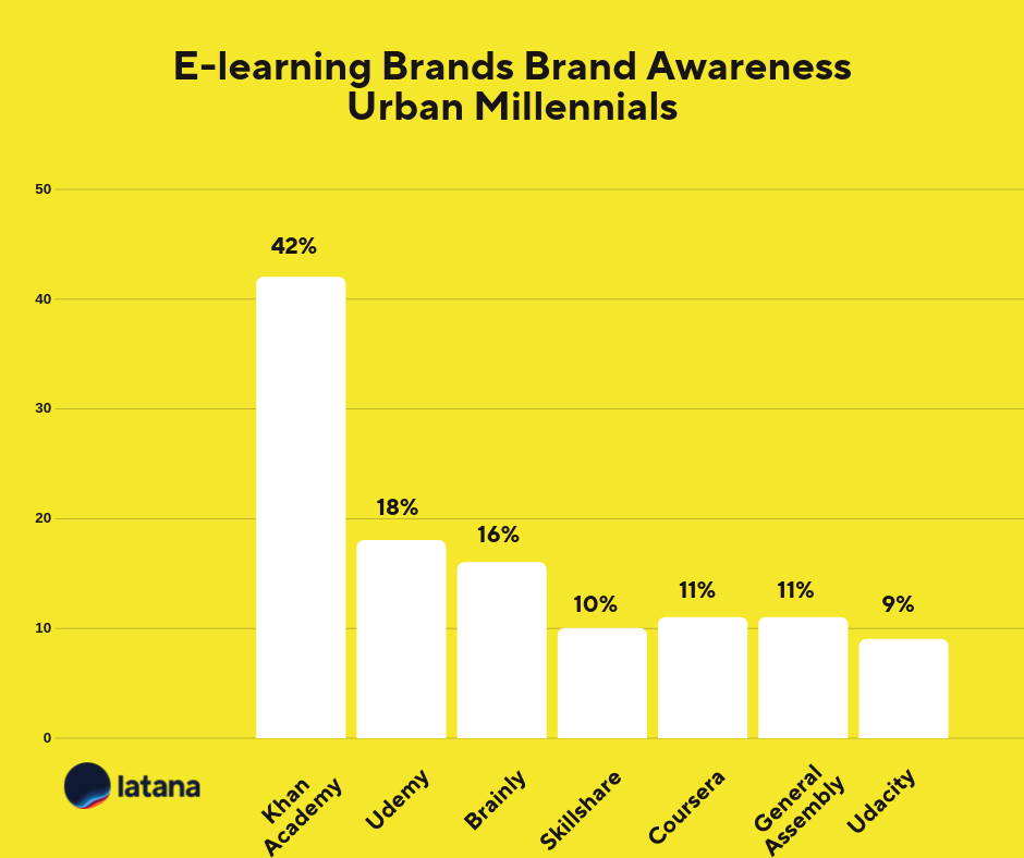 E-learning brand awareness urban