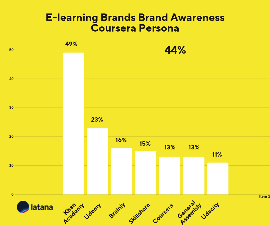 Brand Awareness Coursera Persona