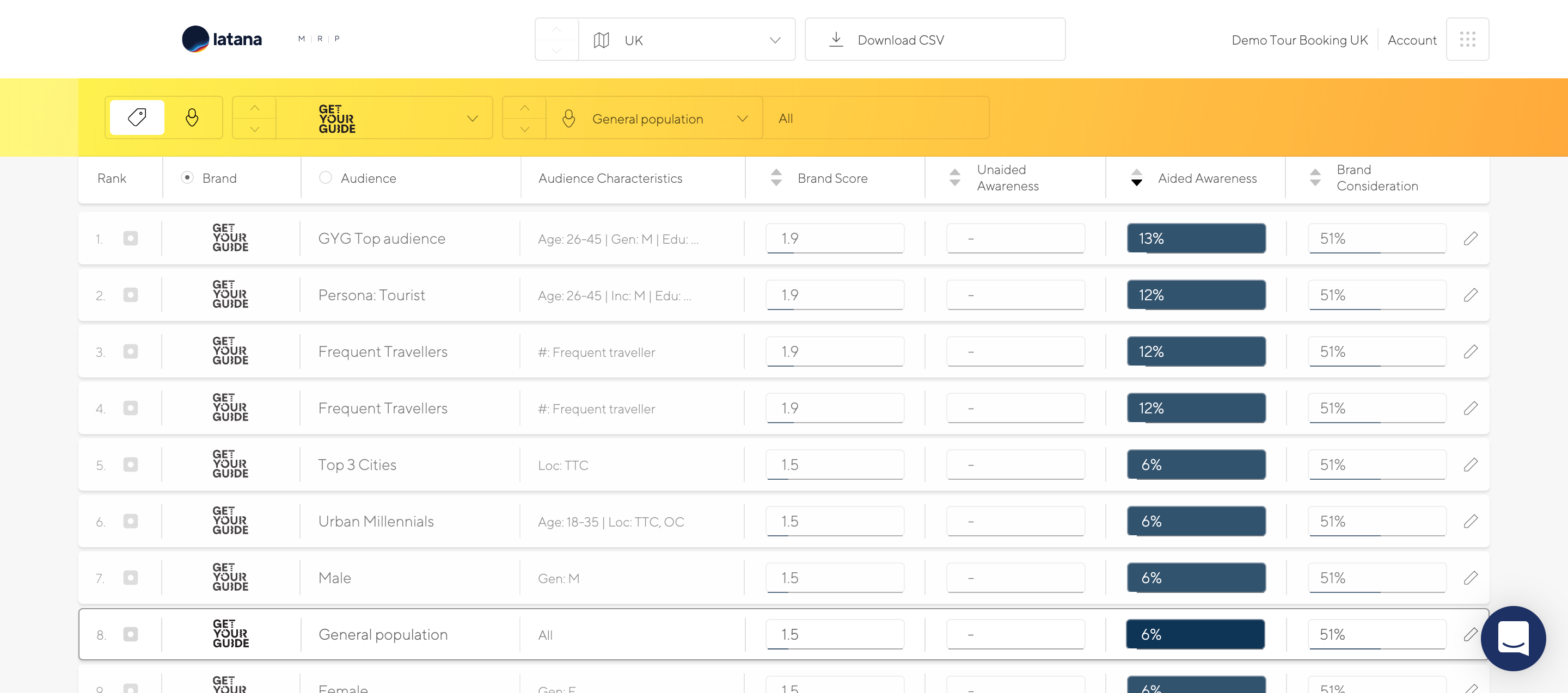 How to Improve Brand Awareness Campaigns Using a Brand Tracker