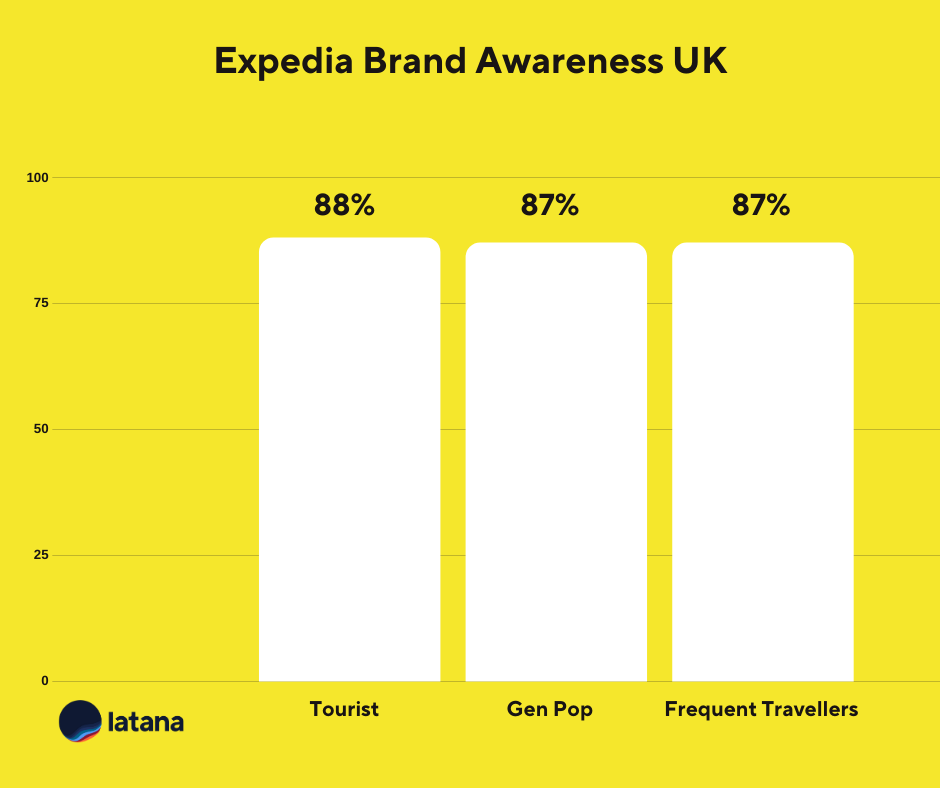 Expedia Brand Awareness UK Brand Tracking Results