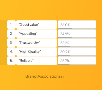 Monzo Brand Associations Brand Tracking Results