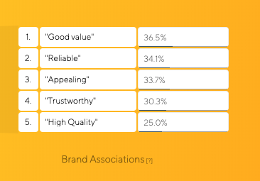 Starling Bank Brand Associations Brand Tracking Results