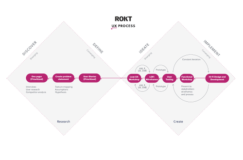What Is Rokt Rokt Redesign by Gloria Lo