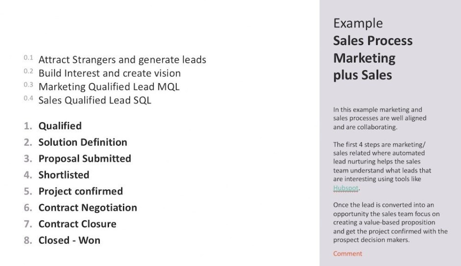 Sales Process Marketing