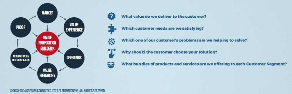 value proposition design
