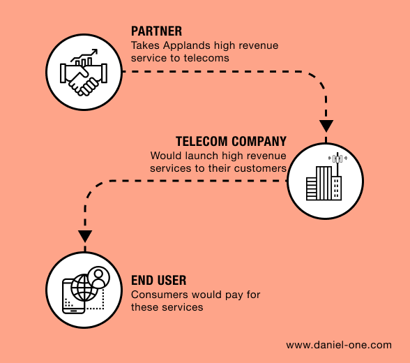 Example reseller channel partner program of Appland