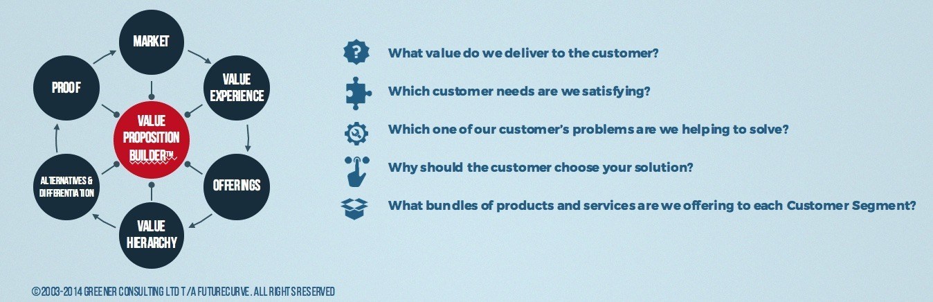 value proposition tool 3