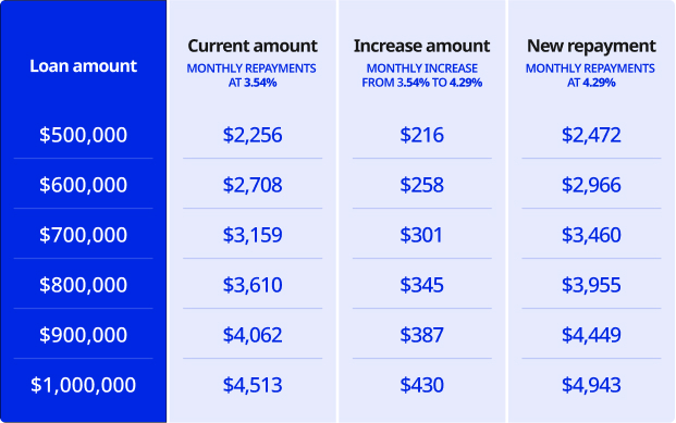 A table showing mortgage repayments with current and future interest rate rises.