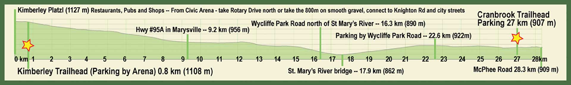 North Star Rails to Trails Elevation Guide