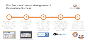 five steps to content management