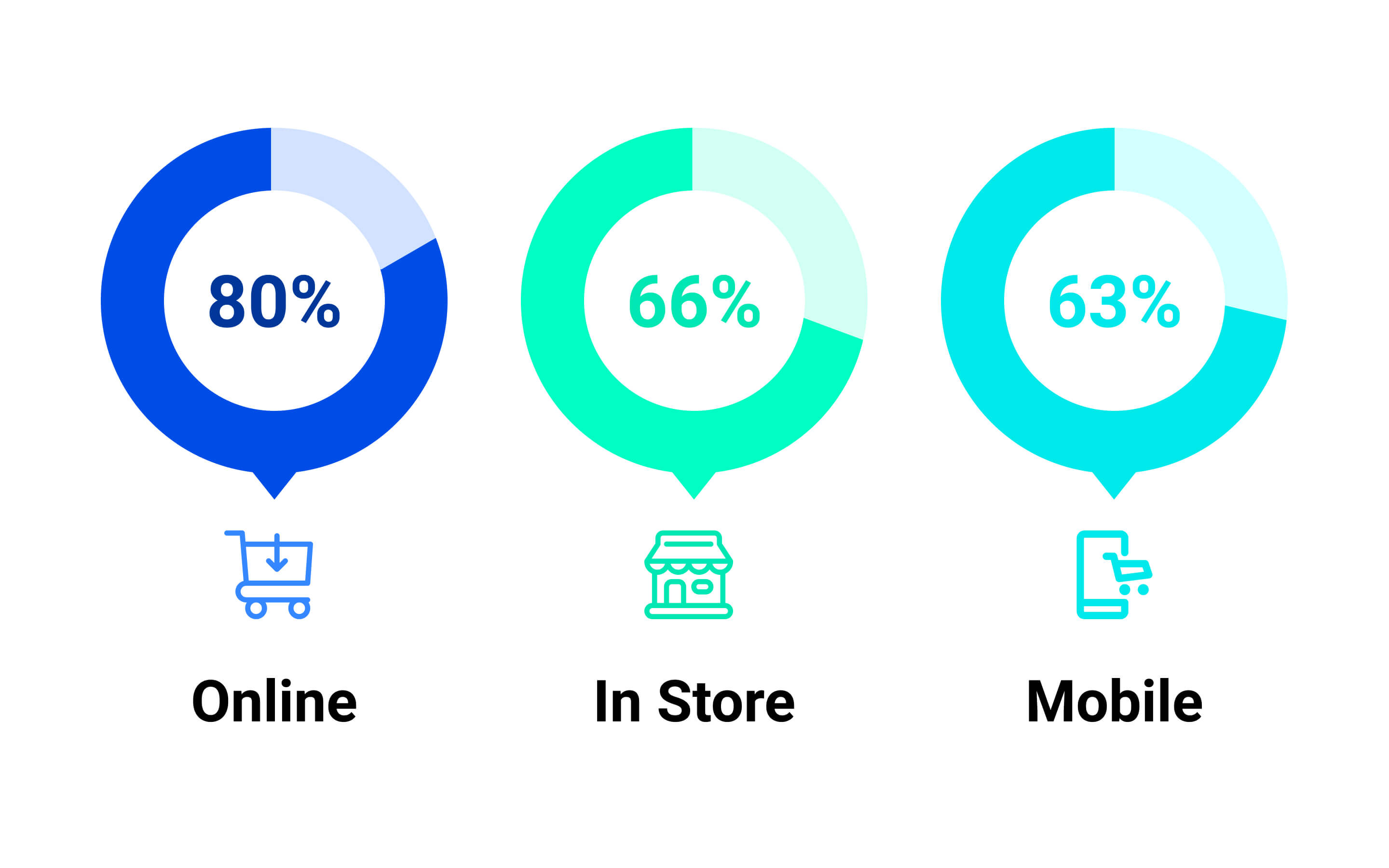 Omnichannel Marketing