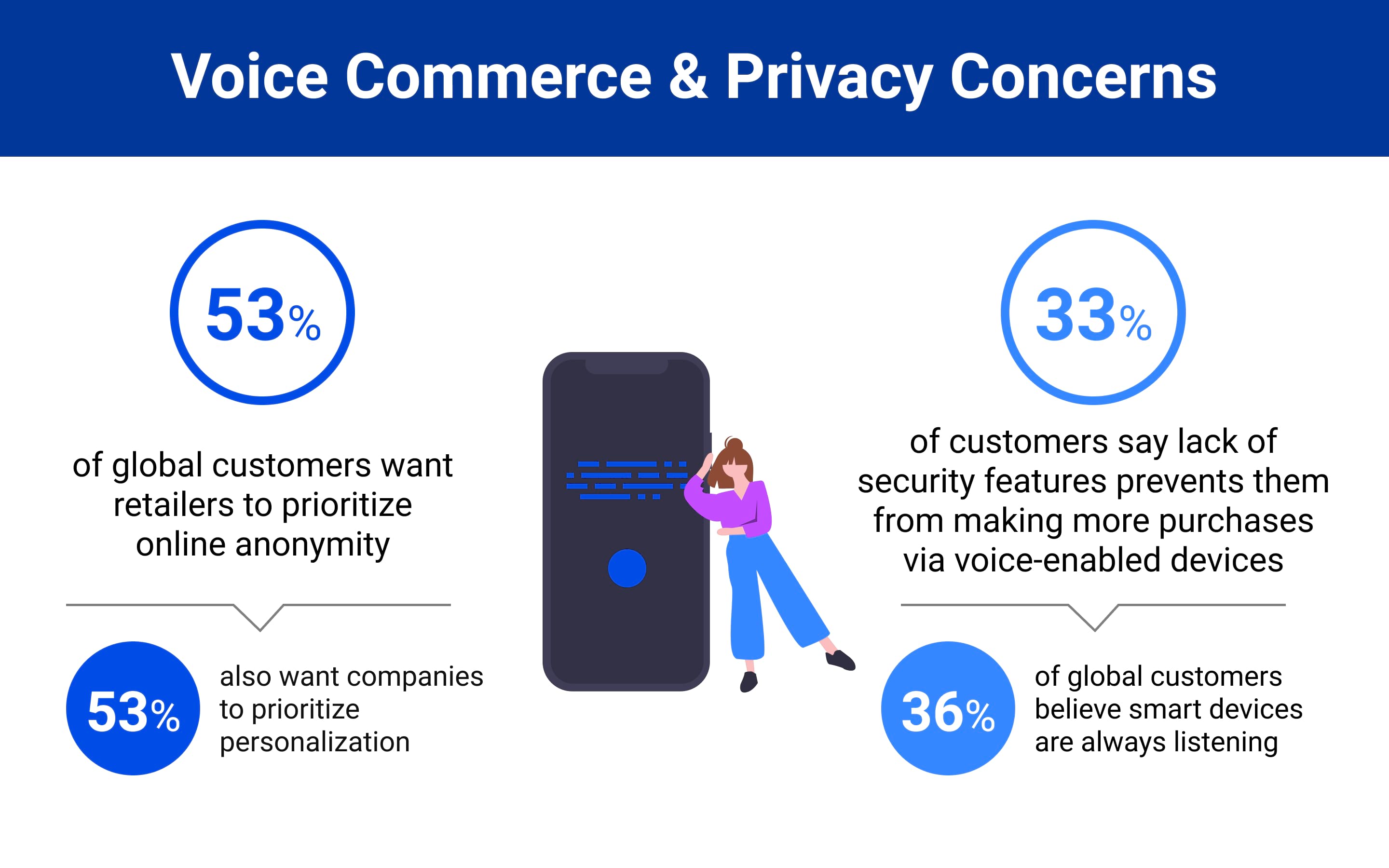 Voice Commerce and Privacy Concerns