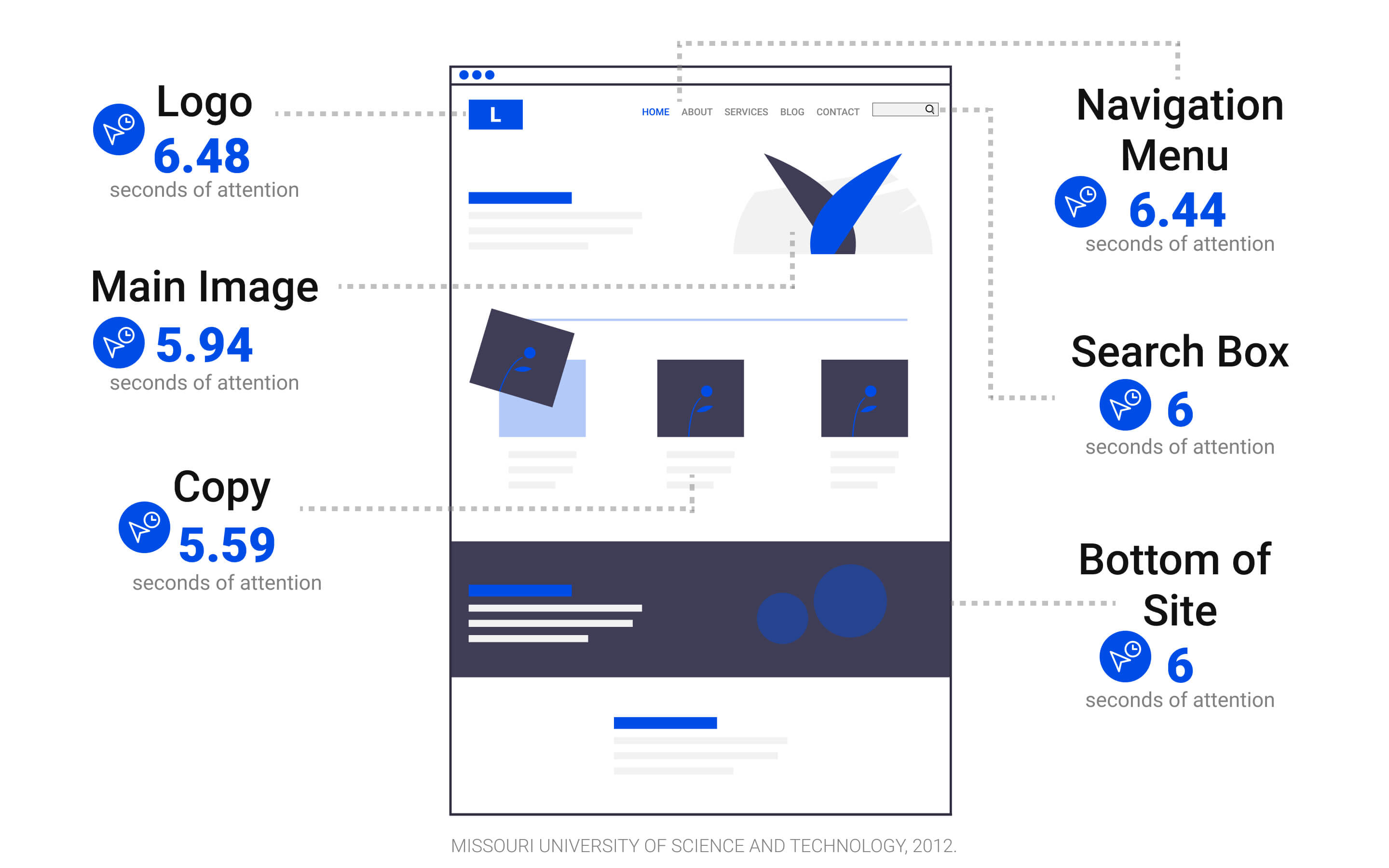 User experience study conducted by the Missouri University