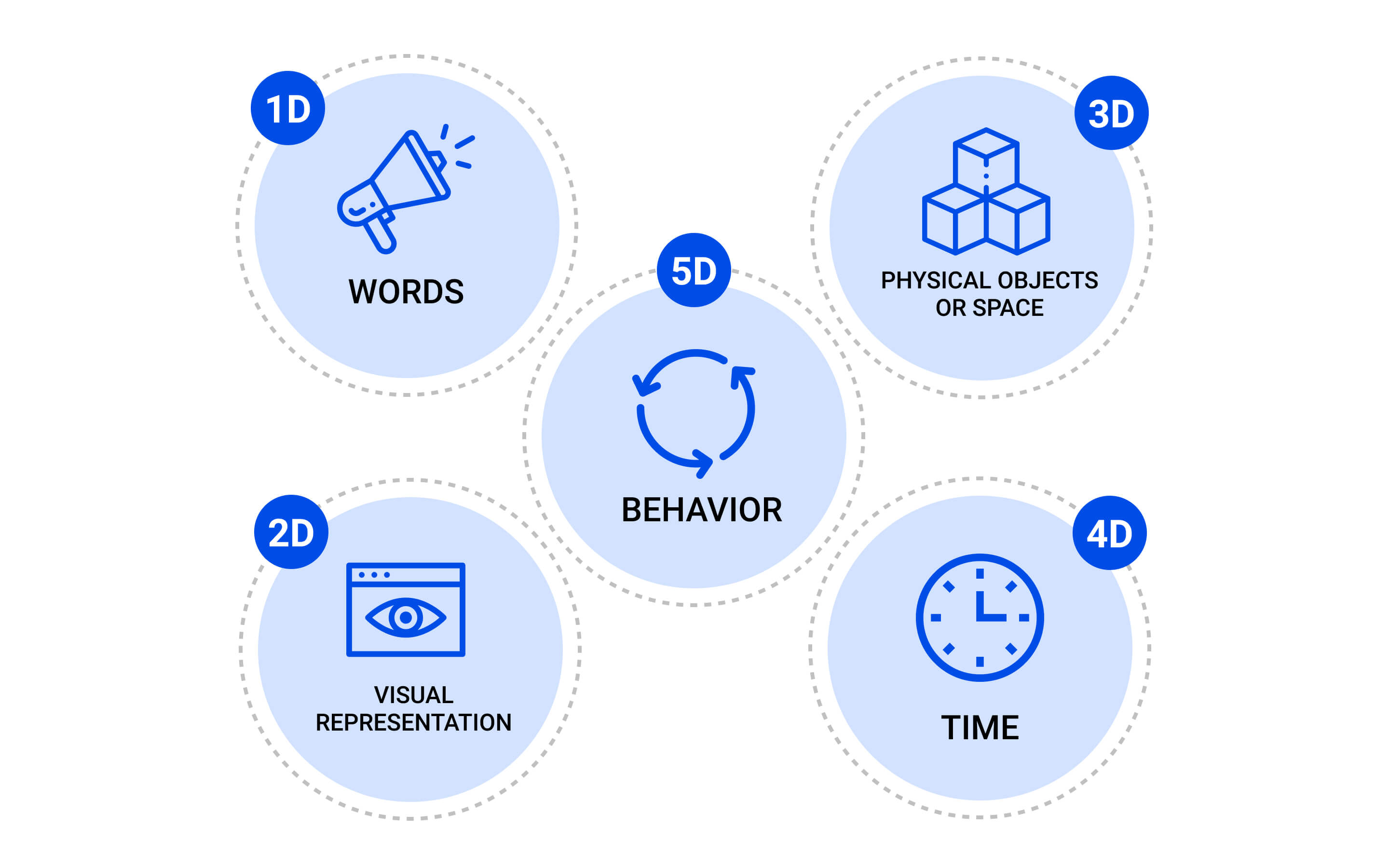5 Dimensions of Interaction Design - a model that outlines what makes up a quality interaction design.
