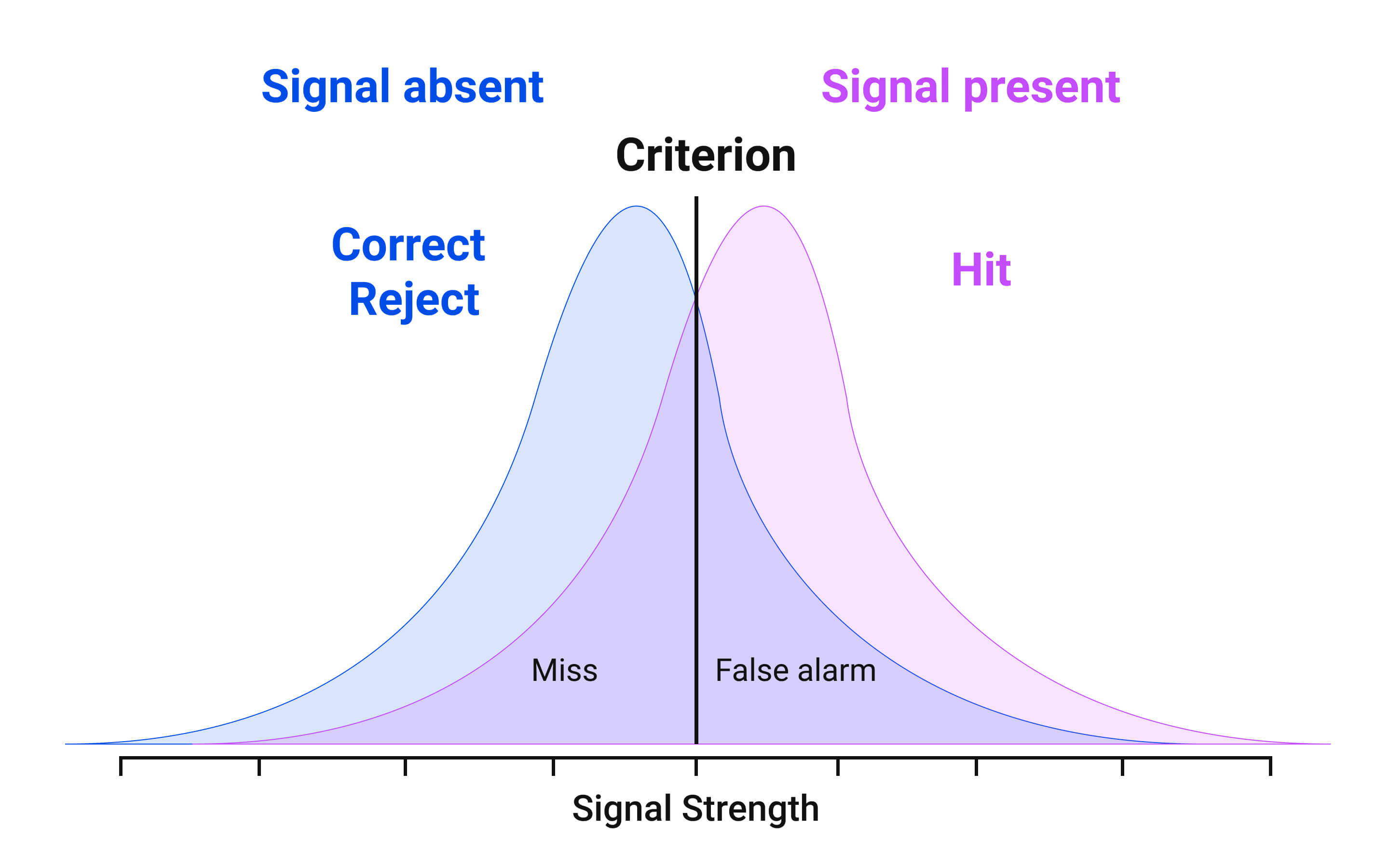 Signal detection theory also states that the user has the opportunity to respond to their senses