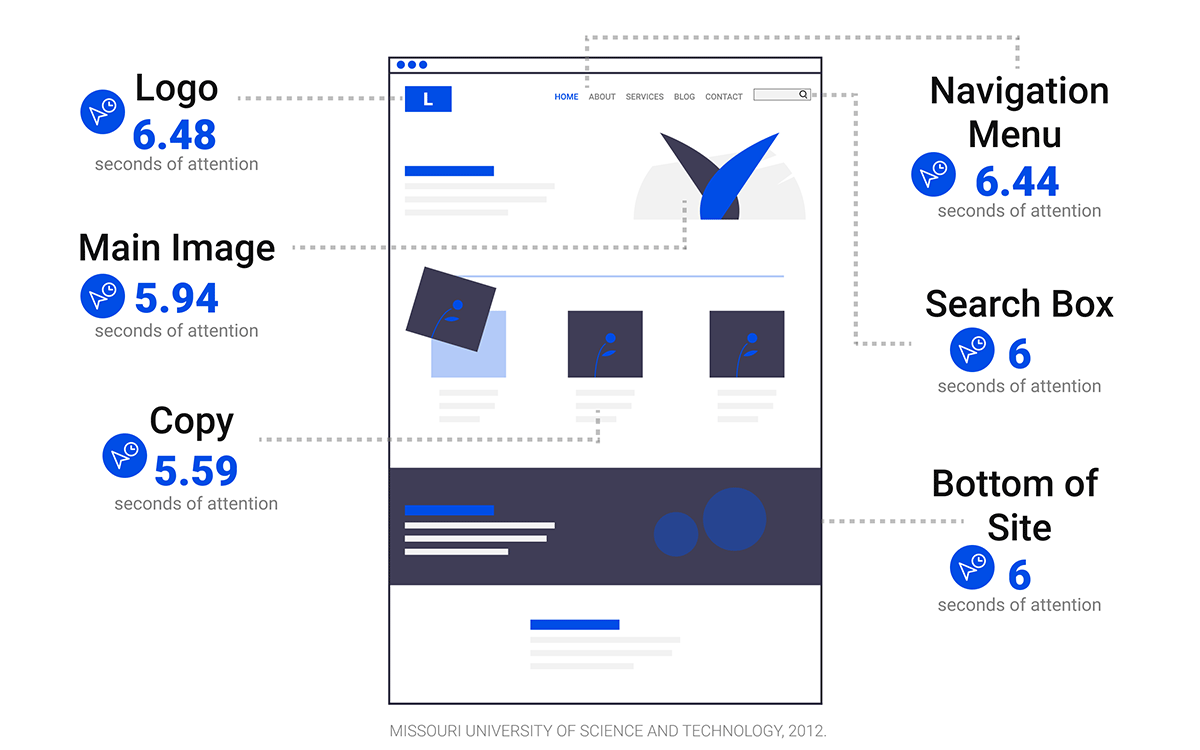 User Experience study