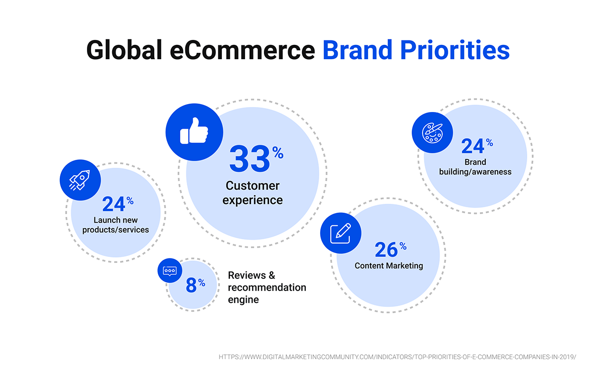 Global eCommerce Brand Priorities