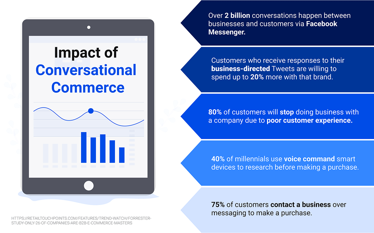 Impact of Conversational Commerce
