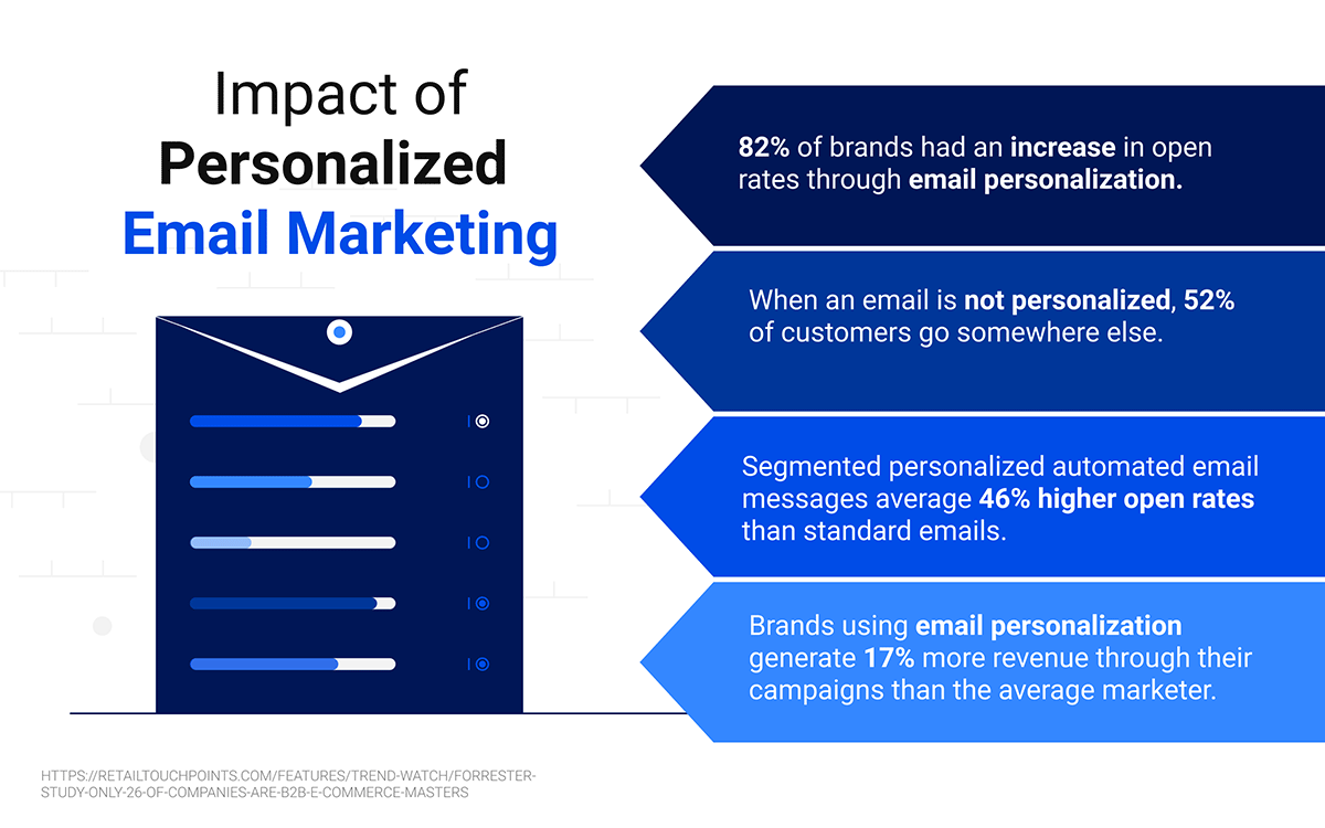 Impact of Personalized Email Marketing