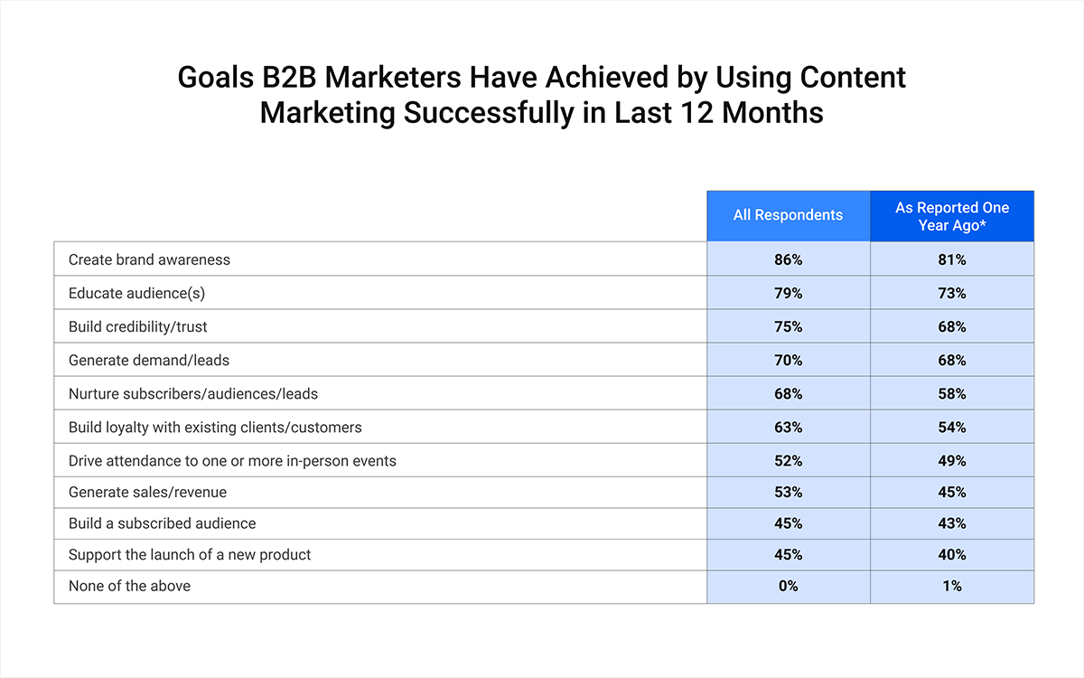 Goals B2B Marketers Have Achieved by Using Content Marketing Successfully in Last 12 Months