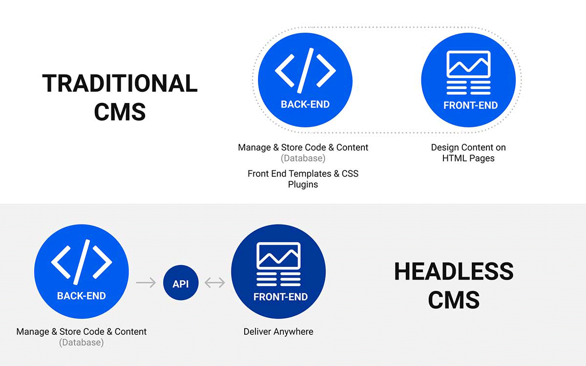 Headless CMS Comparison To Traditional CMS