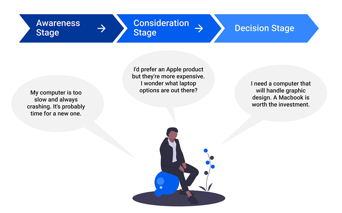 3 Stages of the consumer buying process