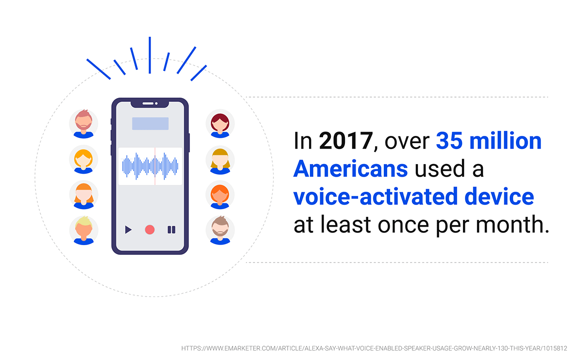 Over 35 million Americans used a voice-activated device for retail e commerce