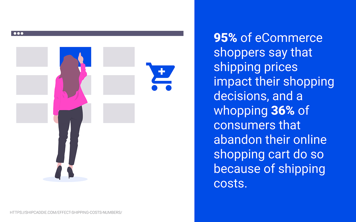95% of eCommerce shoppers say that shipping prices impact their shopping decisions, and a whopping 36% of consumers that abandon their online shopping cart do so because of shipping costs.