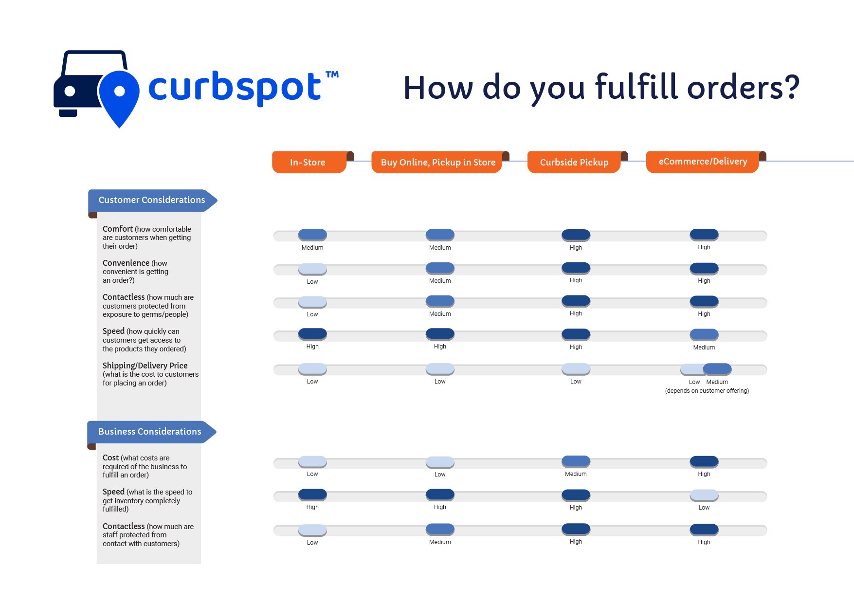Curbspot Fulfillment Chart