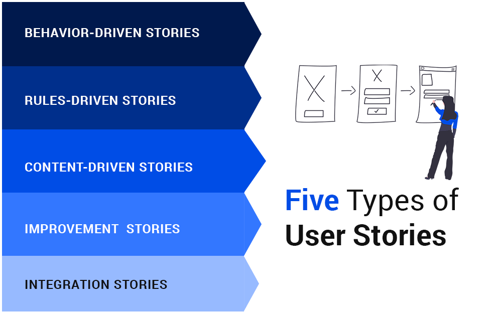 five different kinds of user stories infographic