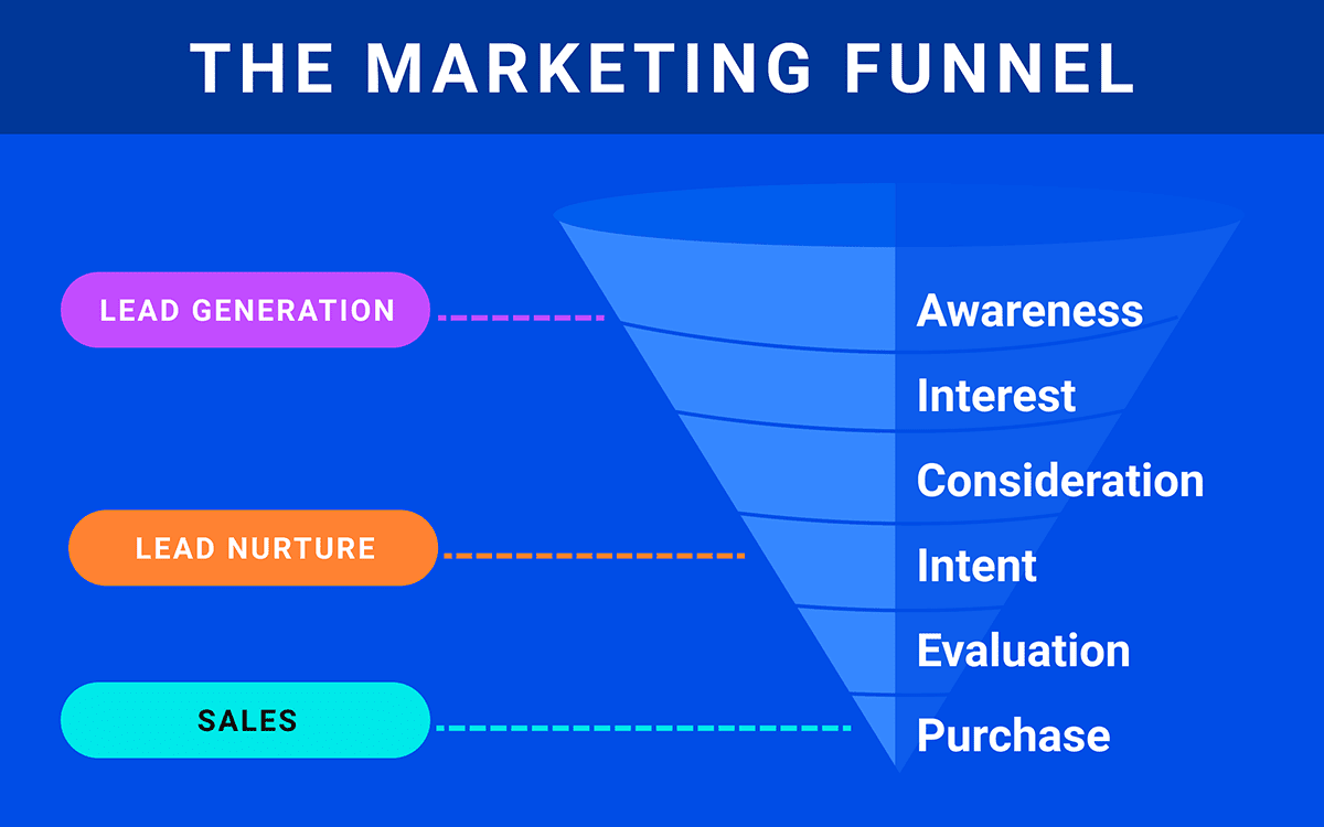 Marketing Funnel Visual Description