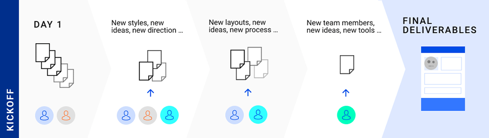 Design System - Order from Chaos Flowchart