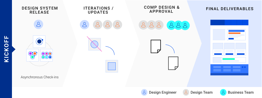 Design Process With Internal Teams Flowchart