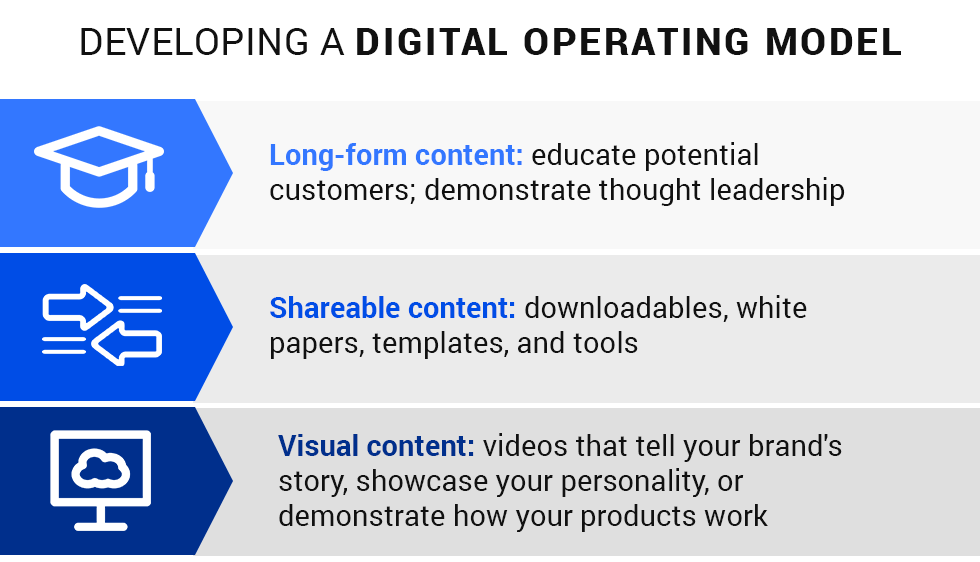 graphic: developing a digital operating model