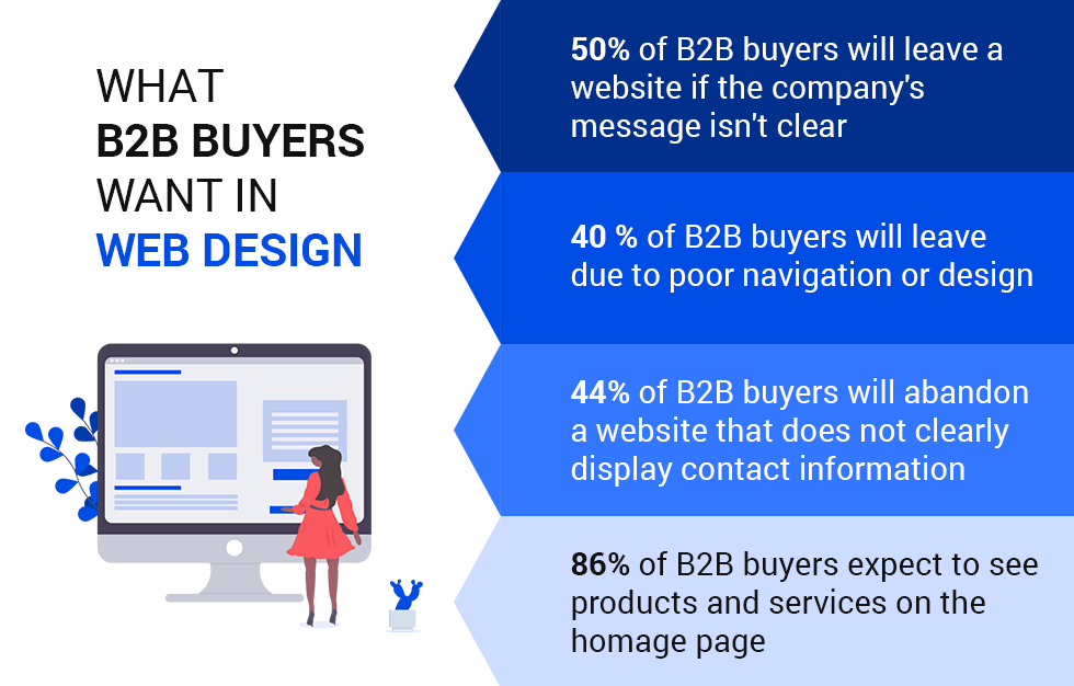 infographic: What B2B Buyers Want in Web Design